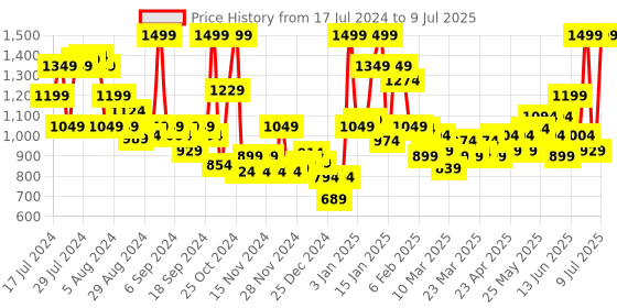 myntra.com NYX PROFESSIONAL MAKEUP Cant Stop Wont Stop Full Coverage Foundation 30ml - Light 05 nyx professional makeup Price History Graph from 17 Jul 2024 to 9 Jul 2025