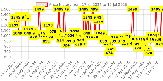 myntra.com NYX PROFESSIONAL MAKEUP Cant Stop Wont Stop Full Coverage Foundation 30ml - Nude 6.5 nyx professional makeup Price History Graph from 17 Jul 2024 to 10 Jul 2025