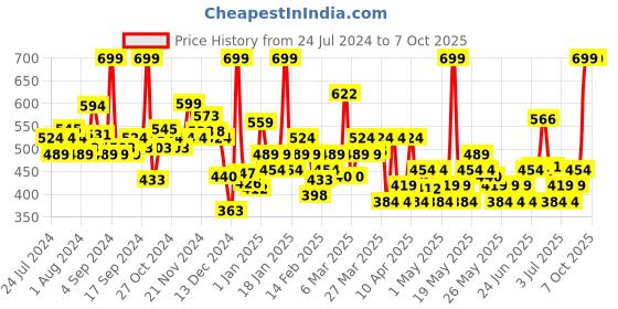 myntra.com NYX PROFESSIONAL MAKEUP Jumbo Multi-Use Face Sticks Highlighter 2.7 g - Flan nyx professional makeup Price History Graph from 24 Jul 2024 to 6 Oct 2025