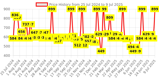 myntra.com NYX PROFESSIONAL MAKEUP Lip Lingerie XXL Matte Liquid Lipstick 4ml - Warm Up 07 nyx professional makeup Price History Graph from 25 Jul 2024 to 9 Jul 2025