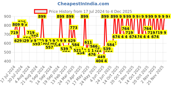 myntra.com NYX PROFESSIONAL MAKEUP Long Wear Thick It Stick It Brow Gel Mascara 7ml - Espresso 07 nyx professional makeup Price History Graph from 17 Jul 2024 to 4 Dec 2025