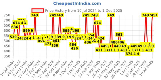 myntra.com NYX PROFESSIONAL MAKEUP Powder Puff Matte Lippie Cream 12ml - Boys Tears 16 nyx professional makeup Price History Graph from 10 Jul 2024 to 30 Nov 2025