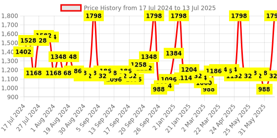 myntra.com NYX PROFESSIONAL MAKEUP Set of 2 Setting Spray 60ml each - Matte Finish & Dewy Finish nyx professional makeup Price History Graph from 17 Jul 2024 to 13 Jul 2025