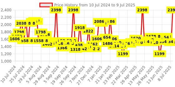 myntra.com NYX PROFESSIONAL MAKEUP Set of Matte Setting Spray 60ml & Marshmellow Primer 30ml nyx professional makeup Price History Graph from 10 Jul 2024 to 9 Jul 2025