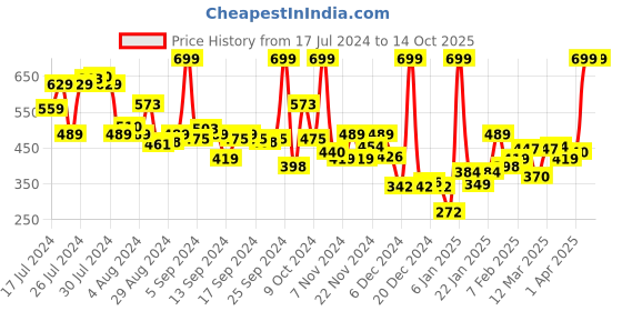 myntra.com NYX PROFESSIONAL MAKEUP Soft Matte Lightweight Cream Lipstick 8 ml - Budapest 25 nyx professional makeup Price History Graph from 17 Jul 2024 to 13 Oct 2025