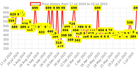 myntra.com NYX PROFESSIONAL MAKEUP Soft Matte Lightweight Cream Lipstick 8 ml - Copenhagen 20 nyx professional makeup Price History Graph from 17 Jul 2024 to 10 Jul 2025