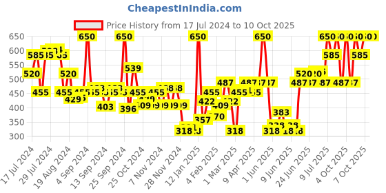 myntra.com NYX PROFESSIONAL MAKEUP Soft Matte Lightweight Cream Lipstick 8 ml - Leon 60 nyx professional makeup Price History Graph from 17 Jul 2024 to 9 Oct 2025