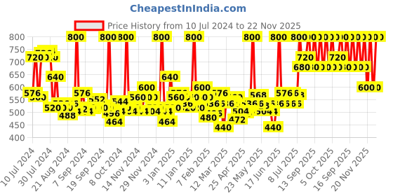 myntra.com NYX PROFESSIONAL MAKEUP Ultimate Edit Petite Eyeshadow Palette - Brights nyx professional makeup Price History Graph from 10 Jul 2024 to 21 Nov 2025