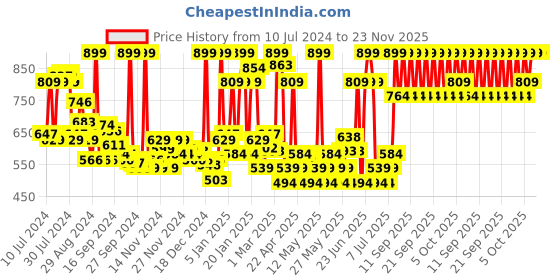myntra.com NYX PROFESSIONAL MAKEUP Ultimate Glow Shots Liquid Eyeshadow 7.5ml - Golden Goji 06 nyx professional makeup Price History Graph from 10 Jul 2024 to 23 Nov 2025