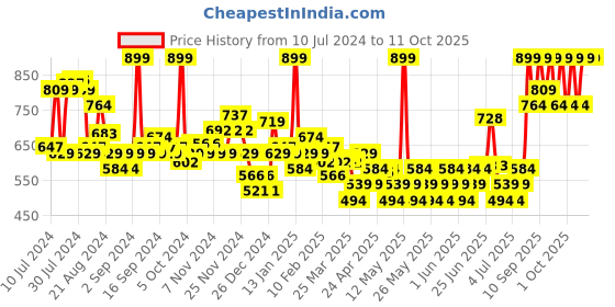 myntra.com NYX PROFESSIONAL MAKEUP Ultimate Glow Shots Liquid Eyeshadow 7.5ml - Grapefruit Glow 04 nyx professional makeup Price History Graph from 10 Jul 2024 to 11 Oct 2025