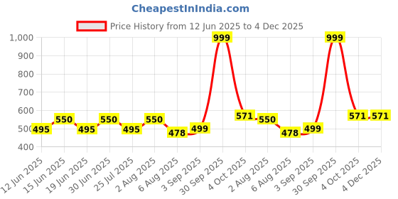 myntra.com O THREE Men Baseball Cap o three Price History Graph from 12 Jun 2025 to 4 Dec 2025
