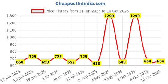myntra.com O THREE Men Baseball Cap o three Price History Graph from 11 Jun 2025 to 9 Oct 2025