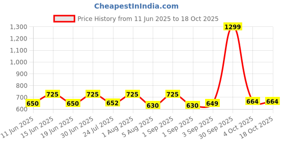 myntra.com O THREE Men Baseball Cap o three Price History Graph from 11 Jun 2025 to 17 Oct 2025