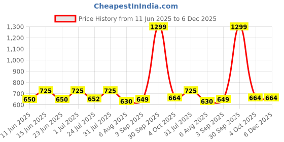 myntra.com O THREE Men Embroidered Baseball Cap o three Price History Graph from 11 Jun 2025 to 5 Dec 2025