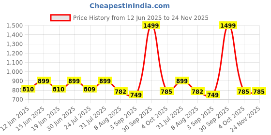 myntra.com O THREE Men Embroidered Baseball Cap o three Price History Graph from 12 Jun 2025 to 24 Nov 2025