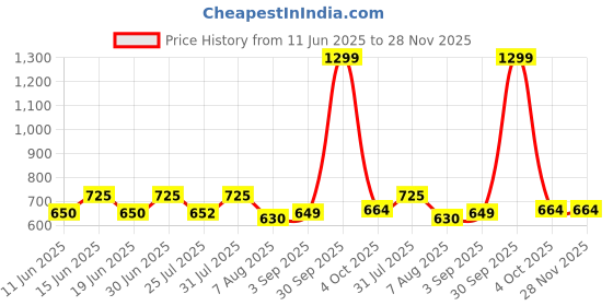 myntra.com O THREE Men Embroidered Baseball Cap o three Price History Graph from 11 Jun 2025 to 28 Nov 2025