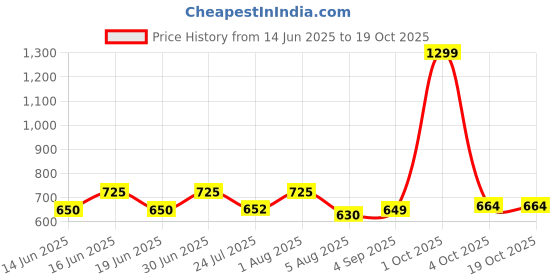 myntra.com O THREE Men Embroidered Baseball Cap o three Price History Graph from 14 Jun 2025 to 18 Oct 2025