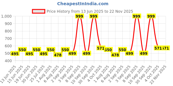 myntra.com O THREE Men Embroidered Baseball Cap o three Price History Graph from 13 Jun 2025 to 22 Nov 2025
