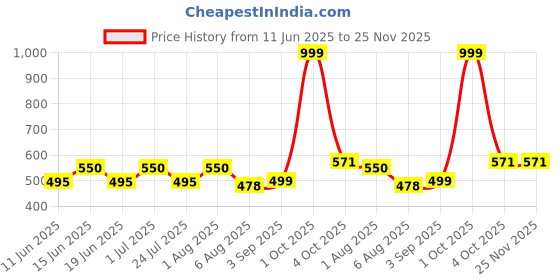 myntra.com O THREE Men Printed Baseball Cap o three Price History Graph from 11 Jun 2025 to 25 Nov 2025