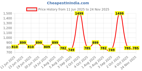 myntra.com O THREE Men Printed Baseball Cap o three Price History Graph from 11 Jun 2025 to 24 Nov 2025