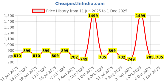 myntra.com O THREE Men Printed Baseball Cap o three Price History Graph from 11 Jun 2025 to 1 Dec 2025