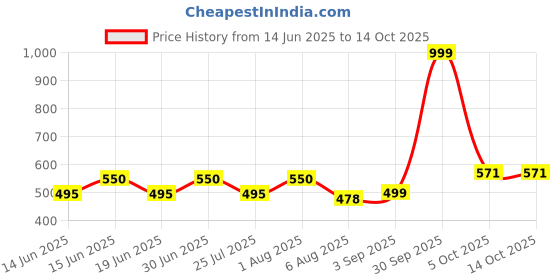 myntra.com O THREE Men Printed Baseball Cap o three Price History Graph from 14 Jun 2025 to 13 Oct 2025