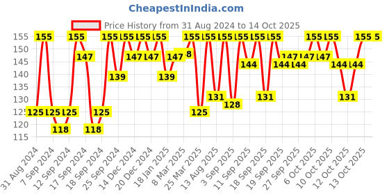 myntra.com O3 + Alpha Men D Tan Face Scrub with Hyaluronic & Mint to Fight Blackhead - 50 g o3 Price History Graph from 31 Aug 2024 to 13 Oct 2025