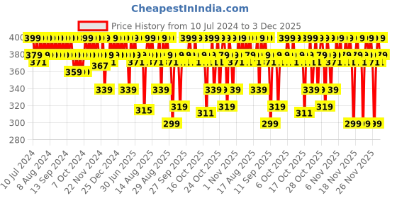 myntra.com O3 Alpha Men D-Tan Sunscreen SPF50 with Hyaluronic Acid & Niacinamide - 50g o3 Price History Graph from 10 Jul 2024 to 3 Dec 2025