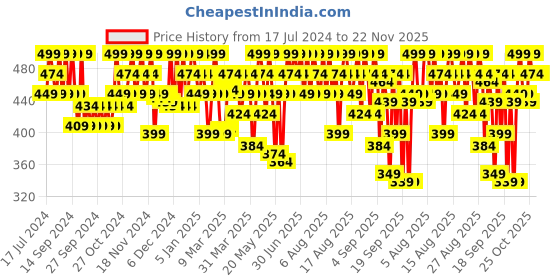 myntra.com O3 Bridal Radiance Sunscreen SPF50 PA+++ with Niacinamide & Acai Berry - 75g o3 Price History Graph from 17 Jul 2024 to 21 Nov 2025