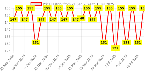 myntra.com o3 O3+ CiCalm Glow Sheet Mask to Remove Tan Instantly - 1N o3 Price History Graph from 21 Sep 2024 to 10 Jul 2025