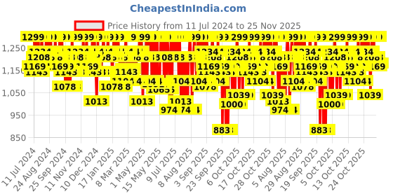 myntra.com O3 D-Tan Moisture Retaining Face Pack with Eucalyptus Oil & Mint - 180 g o3 Price History Graph from 11 Jul 2024 to 25 Nov 2025