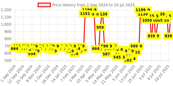 myntra.com o3 O3+ Densiderm Scalp Spray with Ginseng for Hair Regrowth - 50 ml o3 Price History Graph from 1 Sep 2024 to 15 Jul 2025