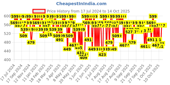 myntra.com o3 O3+ Densiderm Shampoo Treatment - Hair Regrowth with Densifying Ginseng - 200ml o3 Price History Graph from 17 Jul 2024 to 12 Oct 2025