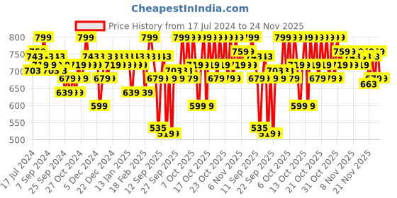 myntra.com O3 + Derma Cult Retinol Cream Night Moisturizer with Adaptogen - 40 g o3 Price History Graph from 17 Jul 2024 to 24 Nov 2025