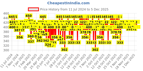 myntra.com o3 O3+ Eye Circle Brightening & Whitening Under Eye Cream - 15 g o3 Price History Graph from 11 Jul 2024 to 5 Dec 2025