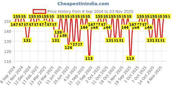 myntra.com O3 Facialist Glow Sheet Mask 30 g o3 Price History Graph from 8 Sep 2024 to 22 Nov 2025
