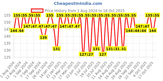 myntra.com O3 Facialist Vegan Radiant Face Sheet Mask 30 gm o3 Price History Graph from 1 Aug 2024 to 17 Oct 2025