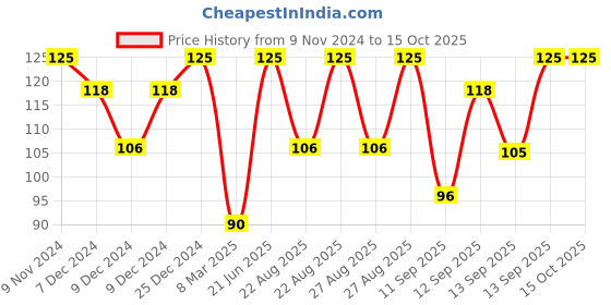 myntra.com o3 O3+ Alpha Men Bright Glow Face Wash to Fight Dullness - 50 ml o3 Price History Graph from 9 Nov 2024 to 14 Oct 2025