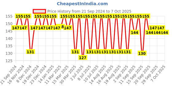 myntra.com o3 O3+ CiCalm Glow Sheet Mask to Remove Tan Instantly - 1N o3 Price History Graph from 21 Sep 2024 to 7 Oct 2025