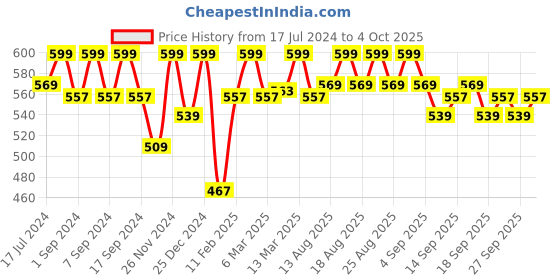 myntra.com o3 O3+ Collagen Hydrogel Mask for Bright & Plump Skin - 52g o3 Price History Graph from 17 Jul 2024 to 4 Oct 2025