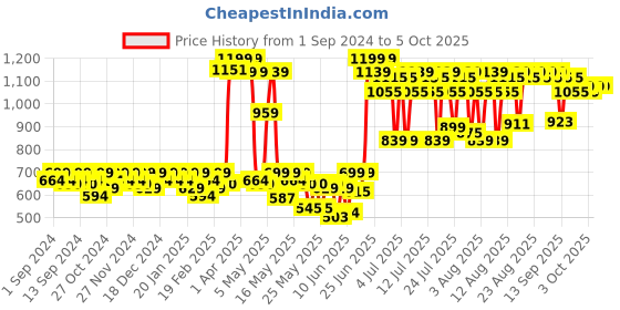 myntra.com o3 O3+ Densiderm Scalp Spray with Ginseng for Hair Regrowth - 50 ml o3 Price History Graph from 1 Sep 2024 to 5 Oct 2025