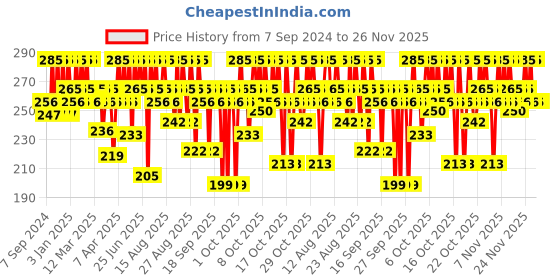 myntra.com o3 O3+ Dermal Zone Cooling & Purifying Tea Tree Face Wash - Normal to Oily Skin - 50 g o3 Price History Graph from 7 Sep 2024 to 25 Nov 2025