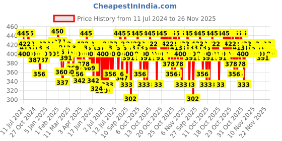 myntra.com o3 O3+ Eye Circle Brightening & Whitening Under Eye Cream - 15 g o3 Price History Graph from 11 Jul 2024 to 25 Nov 2025