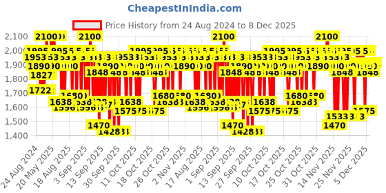 myntra.com O3 O3+ Micro Derma Brasion Facial Peel with Double Rich Formula 150 ml o3 Price History Graph from 24 Aug 2024 to 7 Dec 2025