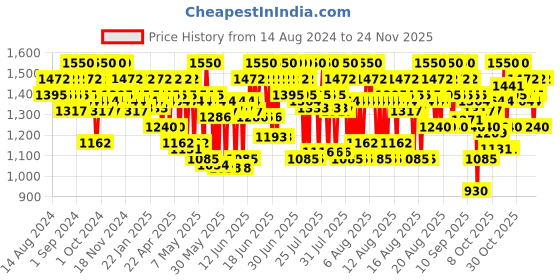 myntra.com o3 O3+ Unisex Blueberry D-Tan o3 Price History Graph from 14 Aug 2024 to 24 Nov 2025