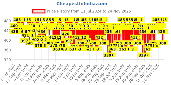 myntra.com o3 O3+ Unisex Brightening & Whitening Face Wash 100 g o3 Price History Graph from 11 Jul 2024 to 24 Nov 2025
