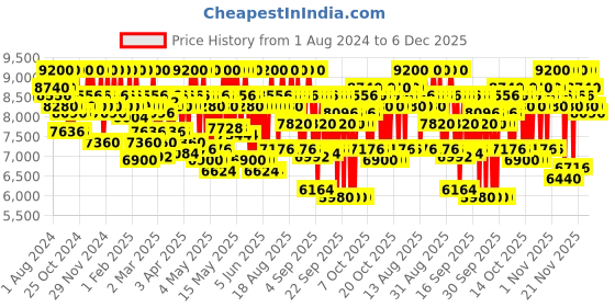 myntra.com o3 O3+ Unisex Diamond Luxury System Facial Kit o3 Price History Graph from 1 Aug 2024 to 5 Dec 2025