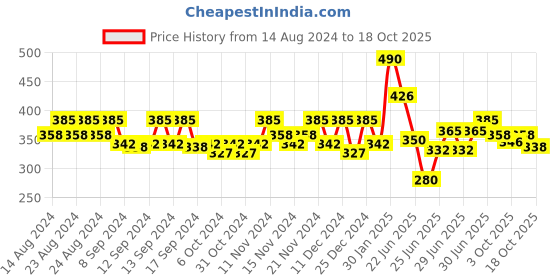 myntra.com o3 O3+ Unisex Milk Scrub for Clean & Bright Complexion 50 g o3 Price History Graph from 14 Aug 2024 to 18 Oct 2025