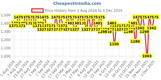 myntra.com o3 O3+ Unisex Pigmentation Control & Skin Brightening Whitening Serum 50 ml o3 Price History Graph from 1 Aug 2024 to 1 Dec 2025