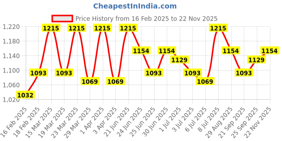 myntra.com o3 O3+ Unisex Set Of Face Mask & Scrub o3 Price History Graph from 16 Feb 2025 to 22 Nov 2025